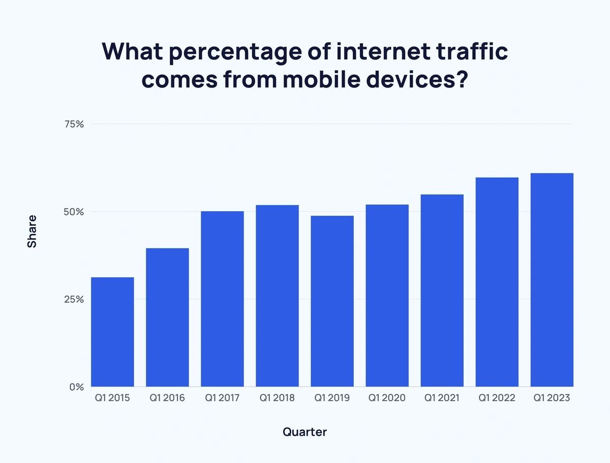 traffico e utilizzo mobile
